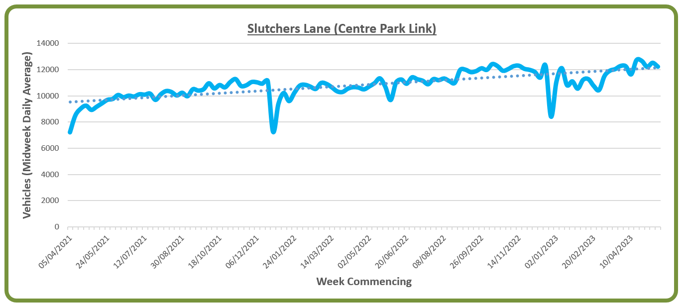 The image shows traffic flows on Centre Park link, between April 2021 and April 2023. Traffic flows started at around 7000 vehicle per day and are now just over 12000 vehicles per day