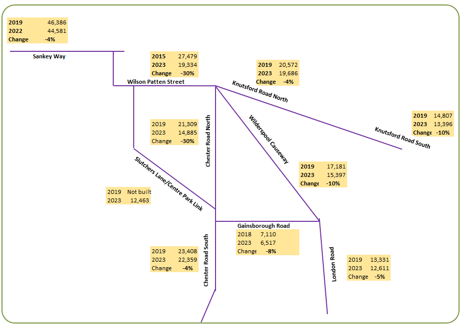 The image shows traffic flow changes on roads affected by the opening of Centre Park link. The largest changes are 30% reduction on both Chester Road (north of Centre Park Link) and Wilson Patten Street, with traffic diverting onto Centre Park Link